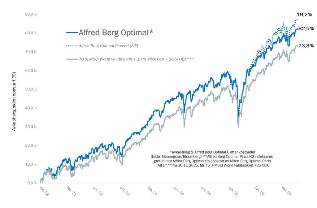 Graf som viser utvikling av Alfred Berg Optimal